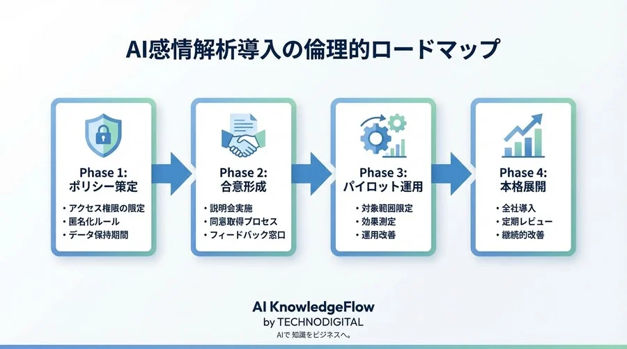 チャット感情解析導入の壁は技術ではない。従業員の信頼を守りメンタル不調を防ぐ組織移行の全手順 - Conclusion Image