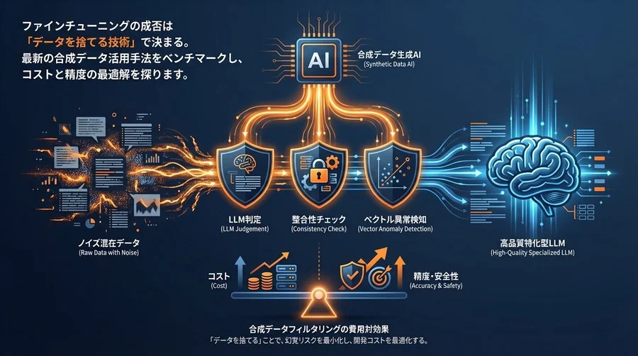 LLMの幻覚を断つ「データを捨てる技術」：合成データ活用フィルタリングの費用対効果を徹底検証