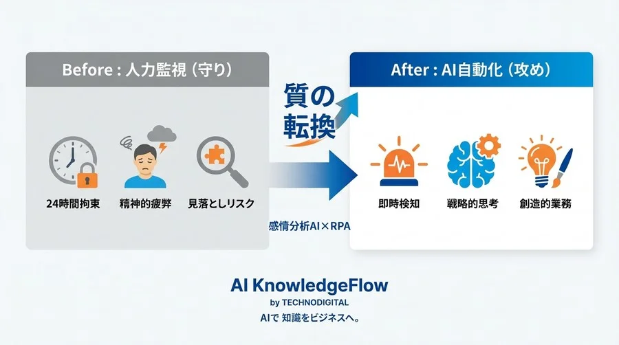 SNS監視の「24時間呪縛」を解く：感情分析AI×RPAで実現する、心を守るための段階的自動化戦略 - Conclusion Image