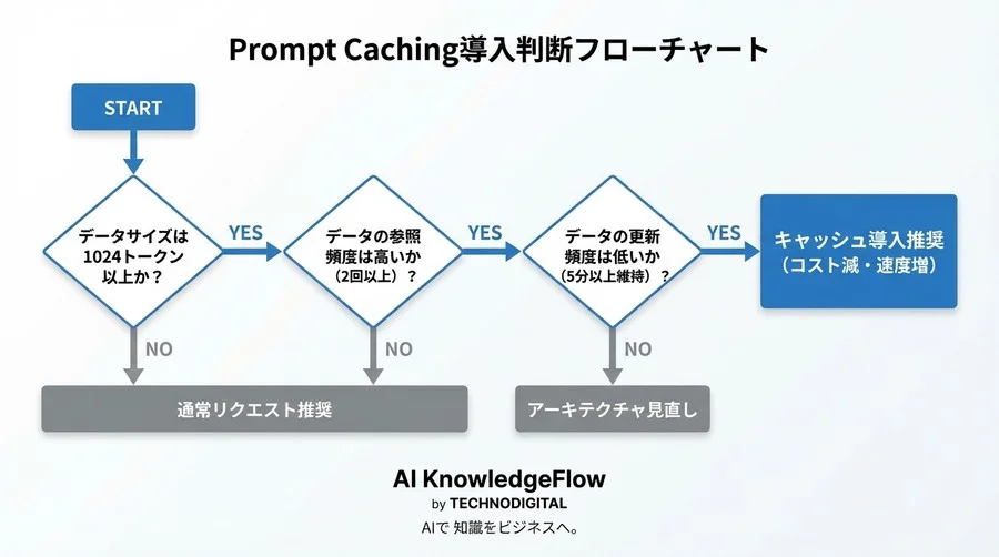 Prompt Caching完全攻略：RAGのコストを90%削減し速度を倍増させるPython実装ガイド - Conclusion Image