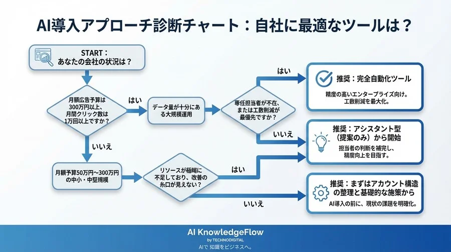 CPA改善のためのAIによる除外キーワード自動抽出の実践 - Conclusion Image