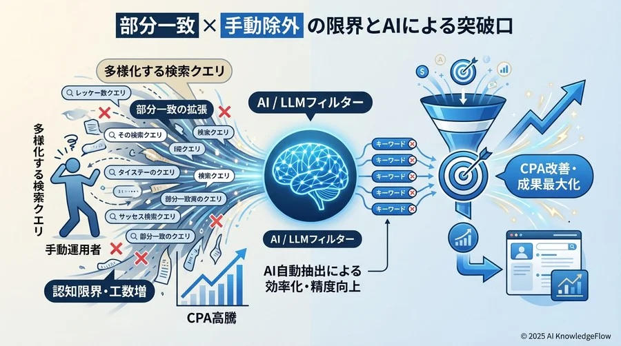 なぜ「部分一致」×「手動除外」の運用は限界を迎えているのか - Section Image
