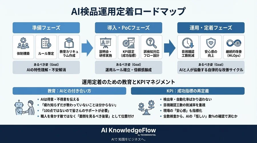 エッジAI検品の運用設計：誤検知に強い現場を作るチーム体制と業務フロー - Conclusion Image