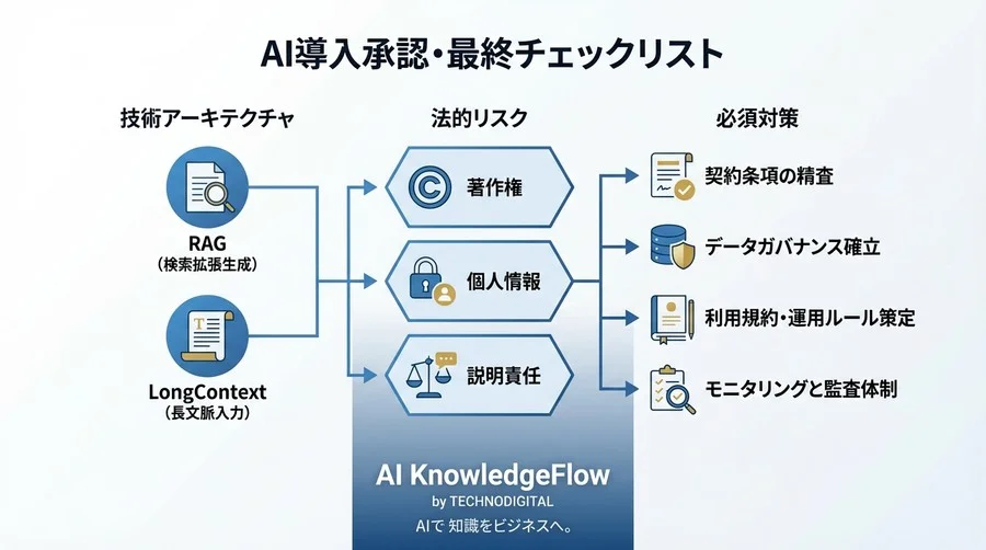 RAG対ロングコンテキスト：AI技術選定が招く「法的責任」の分岐点とリスク管理 - Conclusion Image