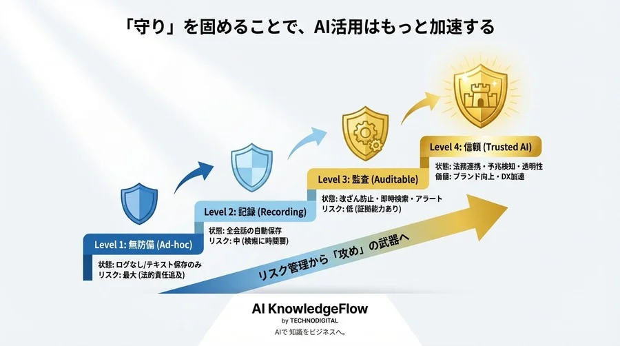 AI接客の法的責任を証明する「デジタル証拠」の確保：監査ログ自動保存システム導入ガイド - Conclusion Image