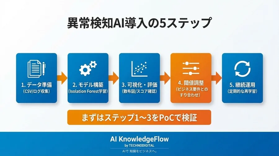 異常検知の壁「教師データ不足」を突破する。Isolation Forest実装ガイド - Conclusion Image