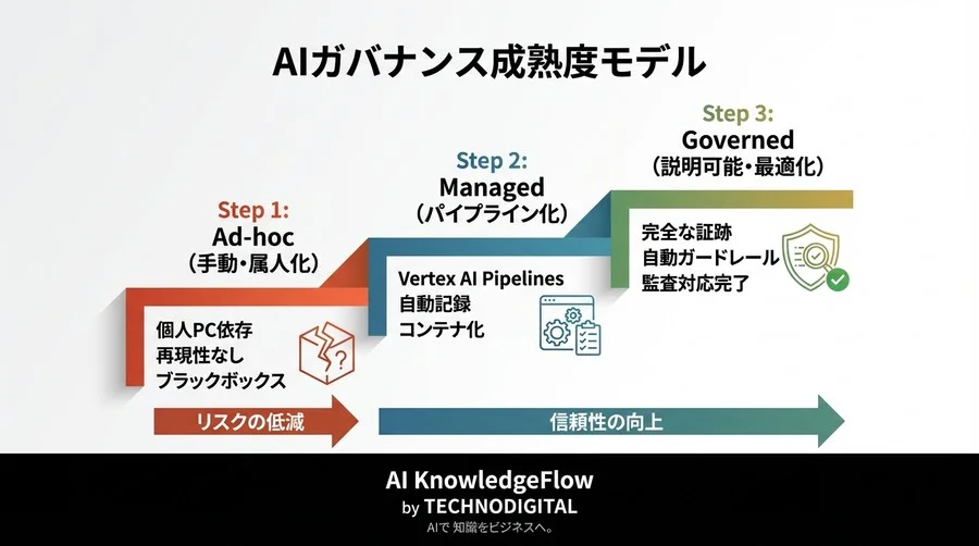 Vertex AI Pipelinesで実現する「説明可能なAI開発」：属人化リスクからの脱却とガバナンス強化 - Conclusion Image