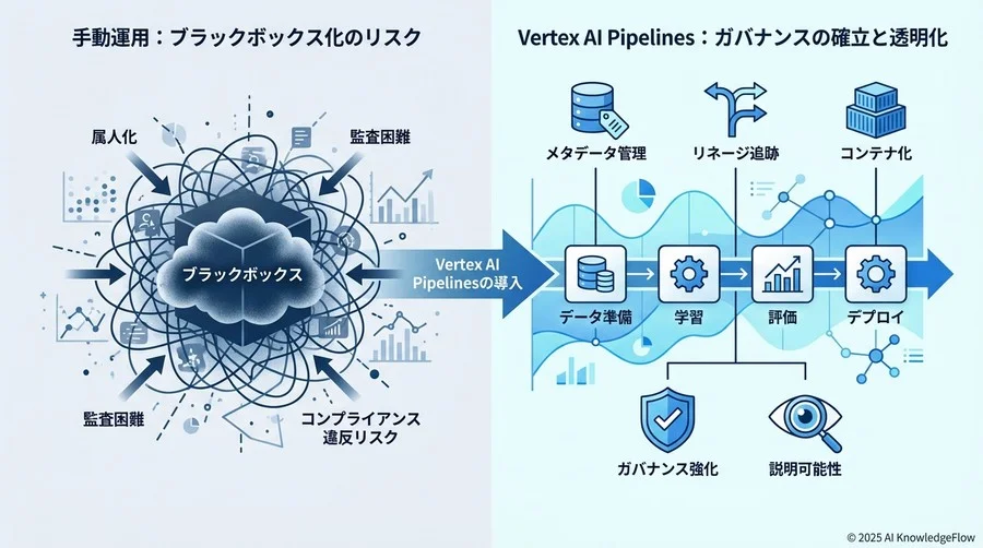 2. コンプライアンス視点で見るVertex AI Pipelinesの役割 - Section Image