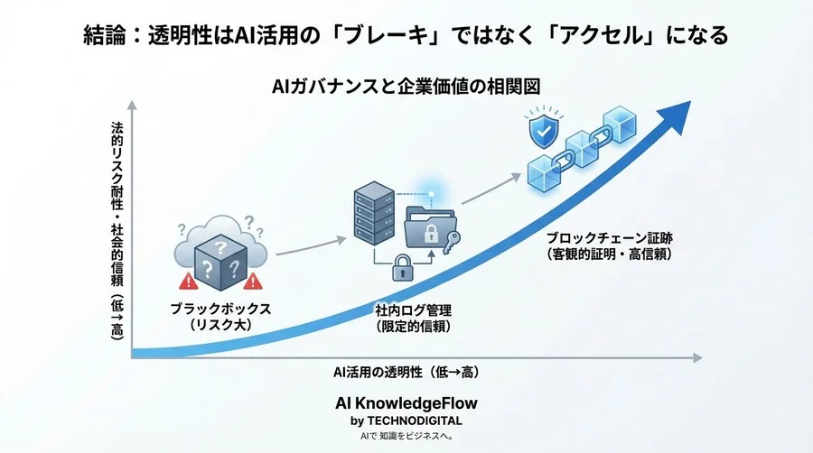 生成AIの「ブラックボックス」を法的証拠に変える：ブロックチェーンによる説明責任の確立 - Conclusion Image