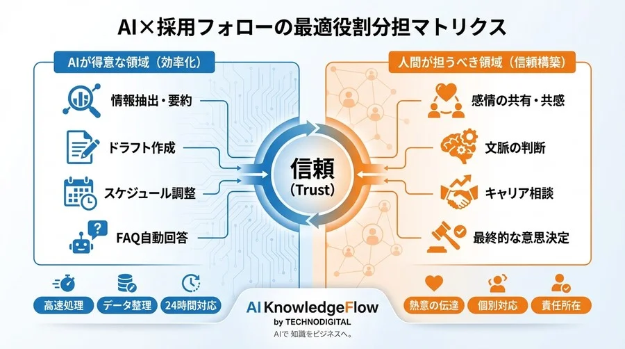 内定者フォローのAI活用で「信頼」を失わないための失敗分析と役割分担論 - Conclusion Image