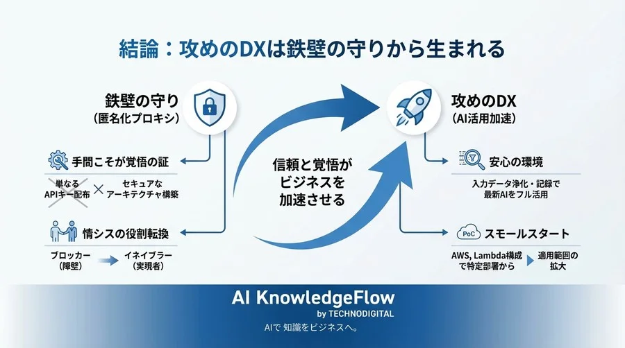 ChatGPT導入の壁を突破する「匿名化プロキシ」構築の技術設計とセキュリティアーキテクチャ - Conclusion Image
