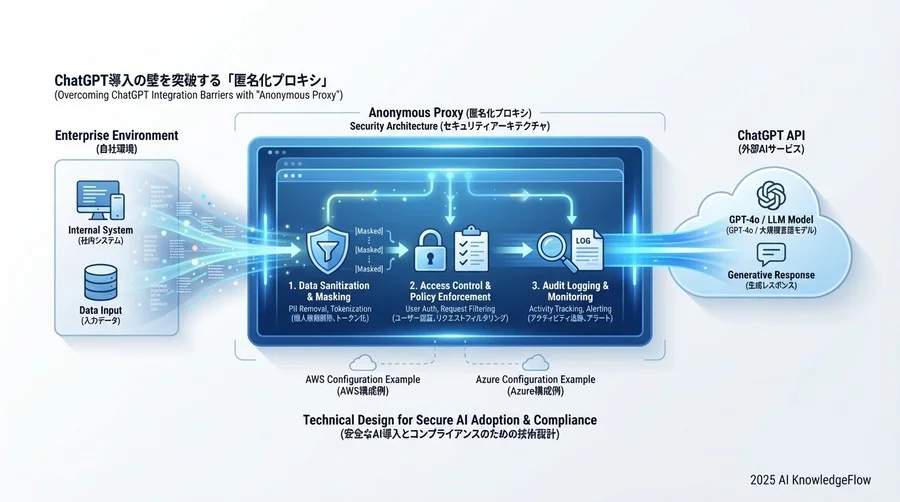 AWS/Azureでの構築アプローチとセキュリティ要件 - Section Image