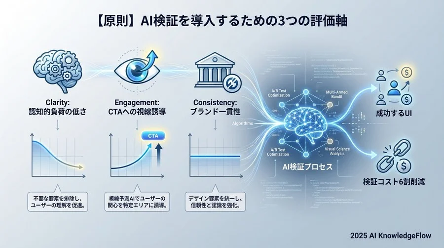 【原則】AI検証を導入するための3つの評価軸 - Section Image