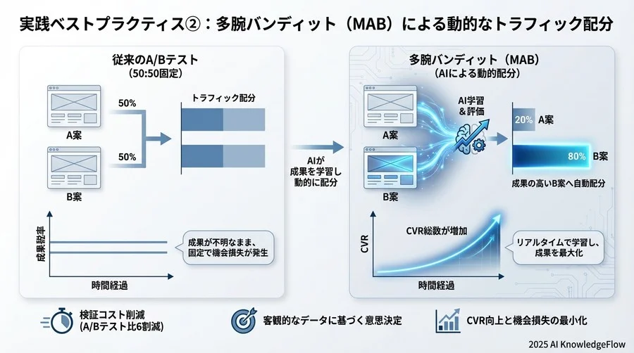 実践ベストプラクティス③：生成AIを活用したマイクロコピーと配色の自動バリエーション生成 - Section Image 3