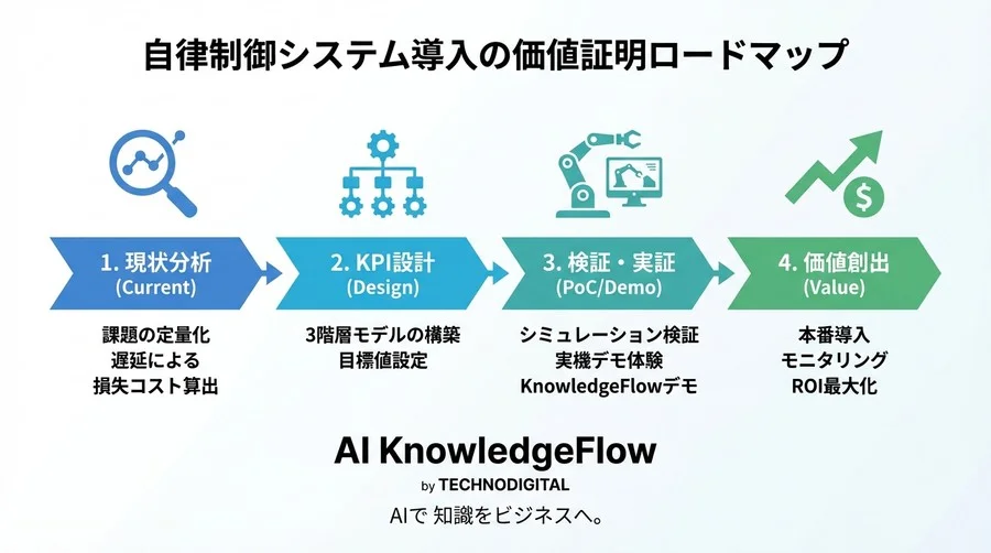エッジAI×5G投資の正当化：低遅延を「利益」に換算する自律制御KPI設計ガイド - Conclusion Image