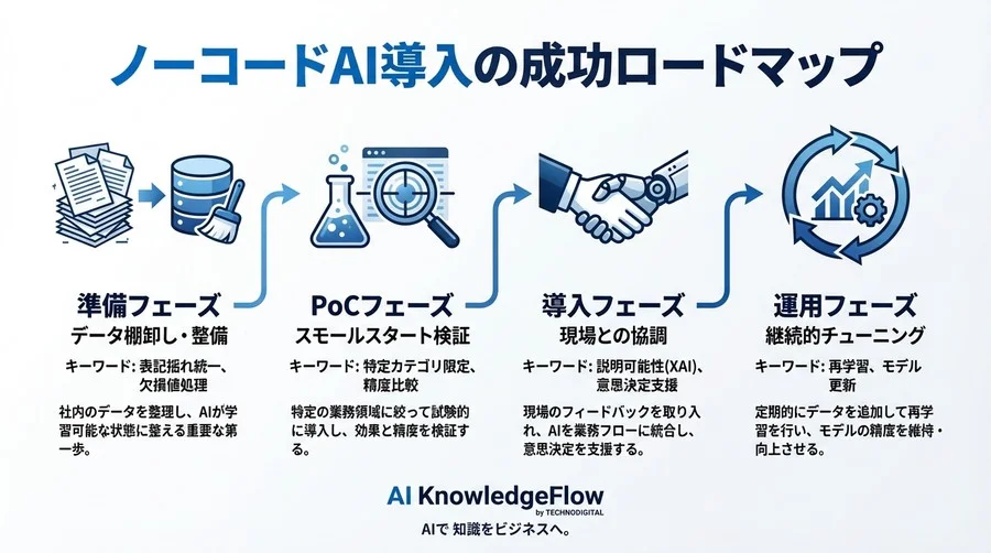 データ人材不在でも実現した需要予測AI：Excel地獄から脱却し精度92%を達成した180日の全記録 - Conclusion Image
