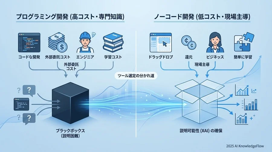 2. ツール選定の分かれ道：なぜ「開発」ではなく「ノーコード」だったのか - Section Image