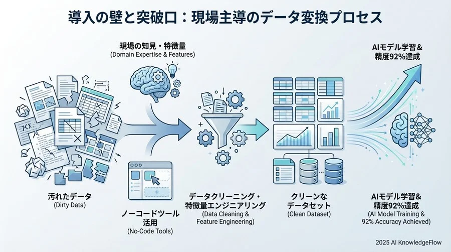 3. 導入の壁と突破口：データサイエンスの知識がないチームの苦闘 - Section Image