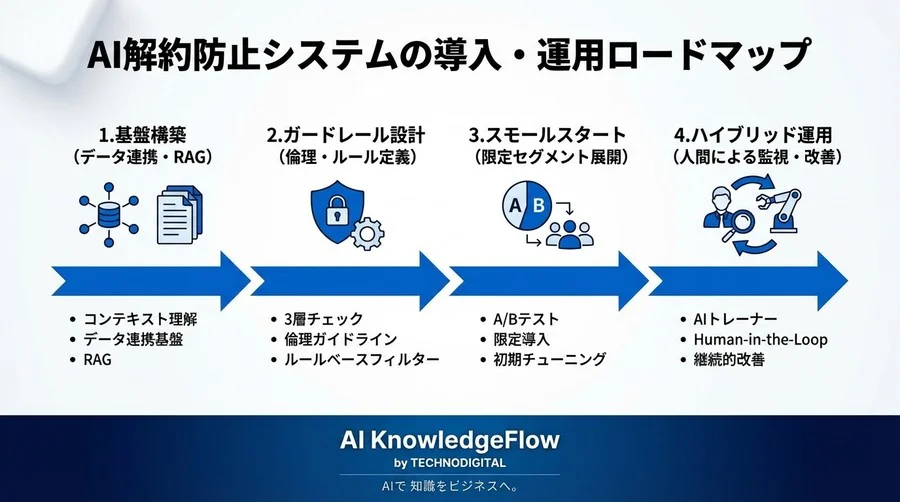 AIが勝手に割引提案？解約阻止率1.8倍を実現した「生成型レコメンド」導入180日間の全記録 - Conclusion Image