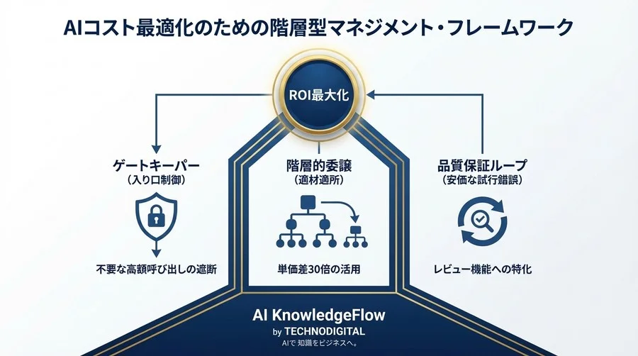 高額モデルのコストを65%削減する階層型マルチエージェント設計論：精度を維持したAPI最適化の全貌 - Conclusion Image