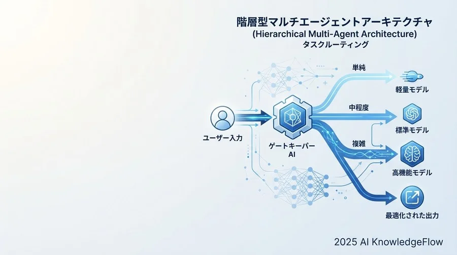 ベストプラクティス①：タスクの「難易度判定」をゲートキーパーに任せる - Section Image