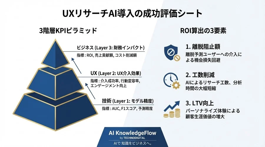 UXリサーチAI導入のROIを証明する：精度より重要な「3階層KPI」設計 - Conclusion Image