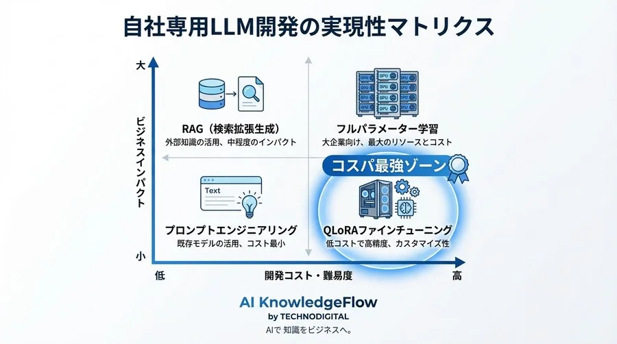 「自社LLM開発に数百万のGPUは不要」ゲーミングPCで挑むQLoRA活用論 - Conclusion Image