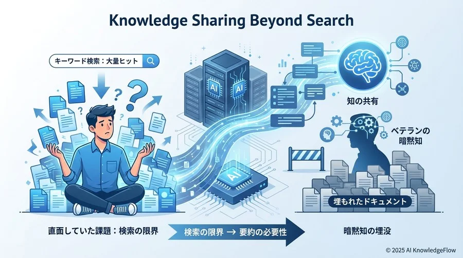 直面していた課題：検索だけでは辿り着けない「知の共有」 - Section Image