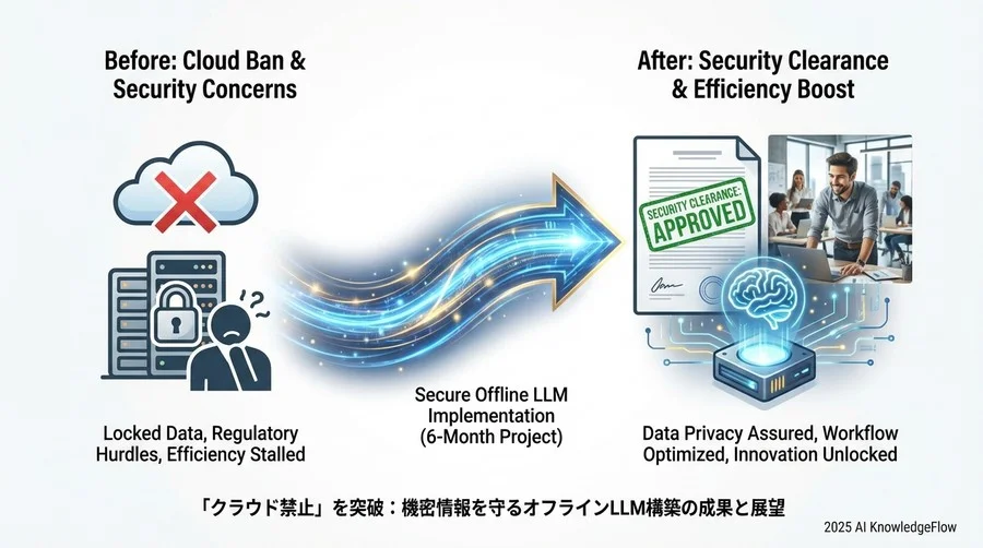 実装フェーズ：RAG（検索拡張生成）をオフラインで組む - Section Image 3