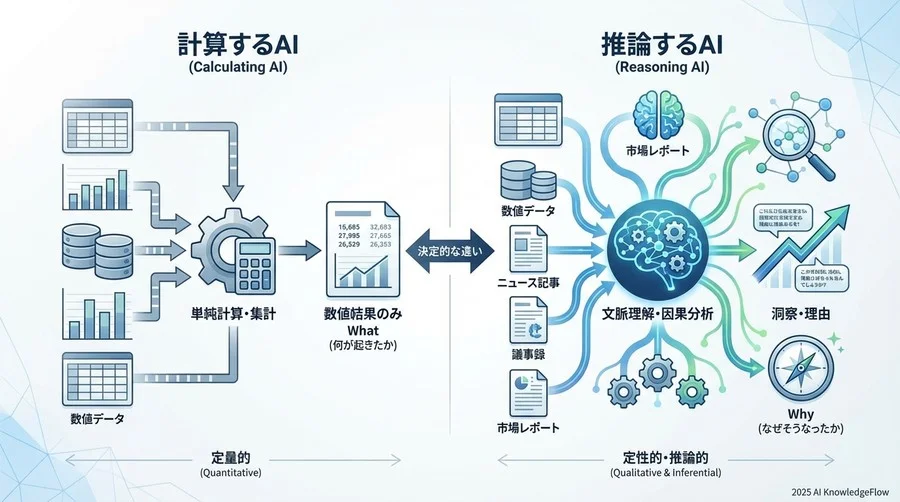 Q2: 「計算するAI」と「推論するAI」の決定的な違い - Section Image