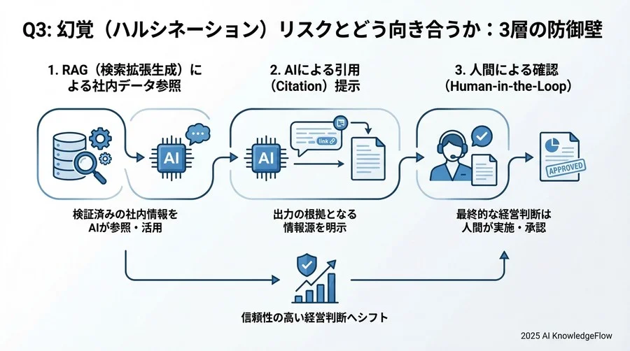 Q3: 幻覚（ハルシネーション）リスクとどう向き合うか - Section Image 3