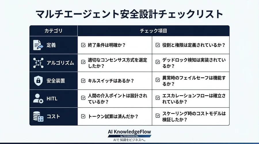 マルチエージェントの暴走を防ぐ：自律型AIのコンフリクト解消と合意形成の設計チェックリスト - Conclusion Image