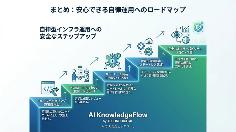 AIにインフラを壊されないための自律型運用設計：IaCとエージェントを安全に統合する5つの原則 - Conclusion Image