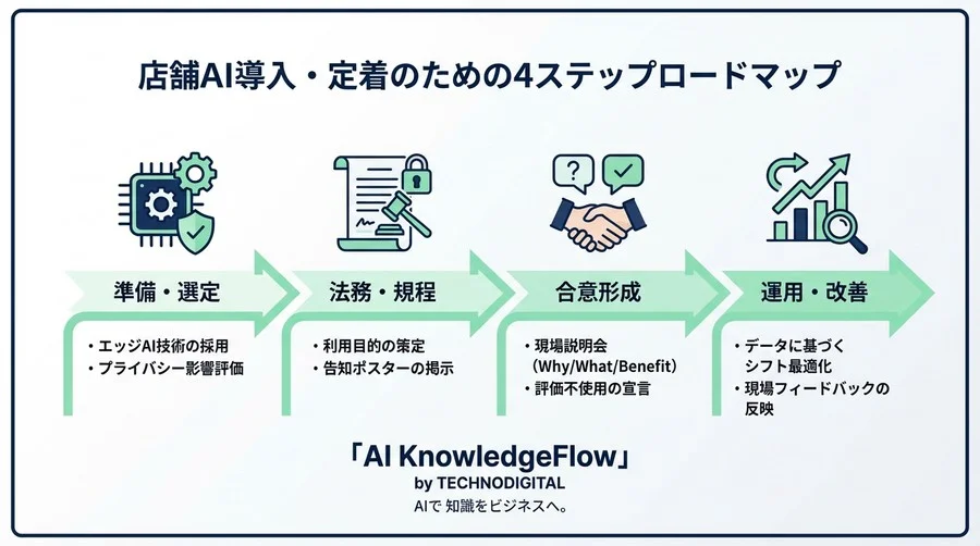 店舗AI導入の壁「監視リスク」を打破する：動線分析が導く従業員支援とプライバシー保護の最適解 - Conclusion Image
