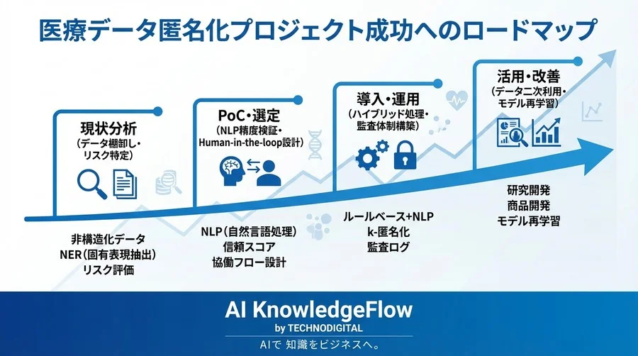 医療データ匿名化の落とし穴：ルールベースの限界とNLP×人による現実的解法 - Conclusion Image