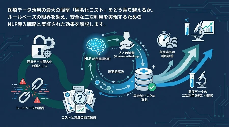 医療データ匿名化の落とし穴：ルールベースの限界とNLP×人による現実的解法