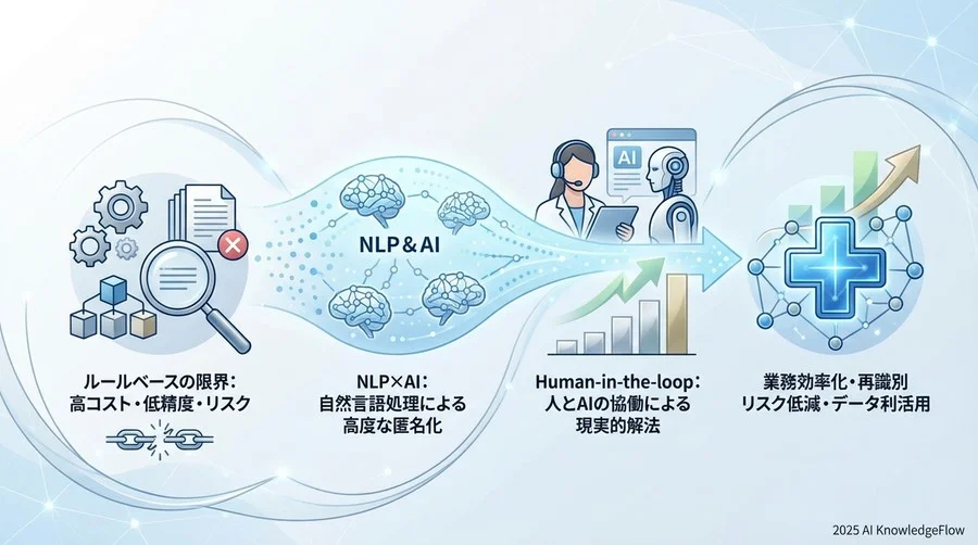 ベストプラクティス①：AIとヒトの協働「Human-in-the-loop」の設計 - Section Image