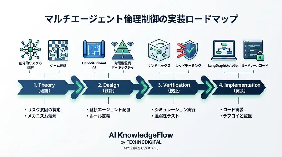 マルチエージェントの暴走を防ぐ協調設計：倫理的制御を実装する4つのステップ - Conclusion Image