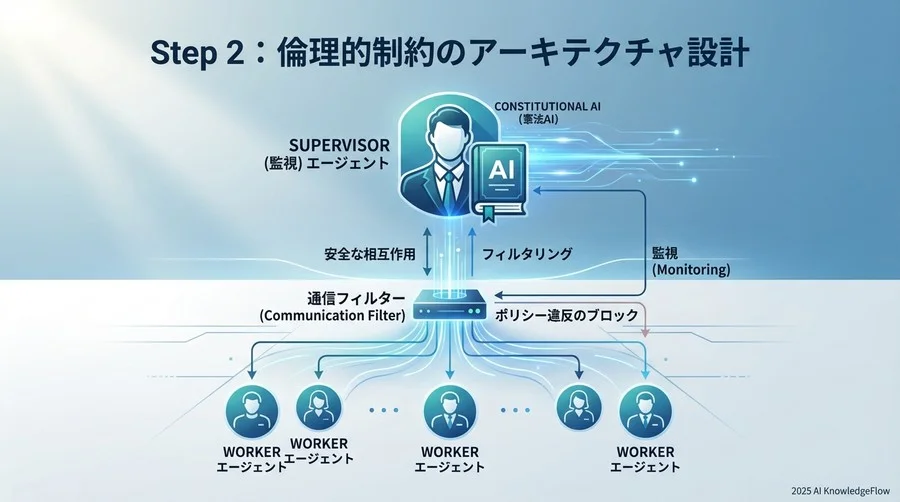 Step 2：倫理的制約のアーキテクチャ設計 - Section Image