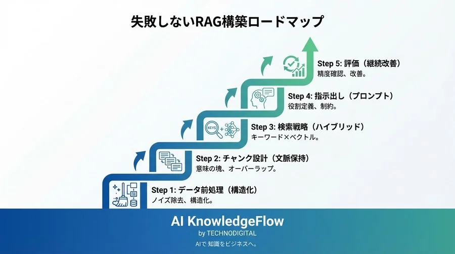 コードを書く前に読む、LlamaモデルとLlamaIndexでRAGを失敗させない5つの設計図 - Conclusion Image
