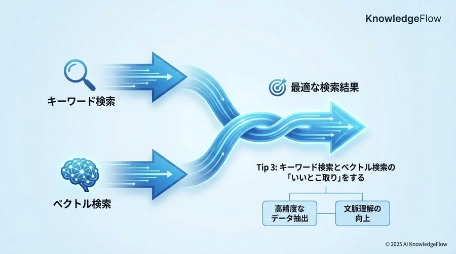 Tip 3: キーワード検索とベクトル検索の「いいとこ取り」をする - Section Image