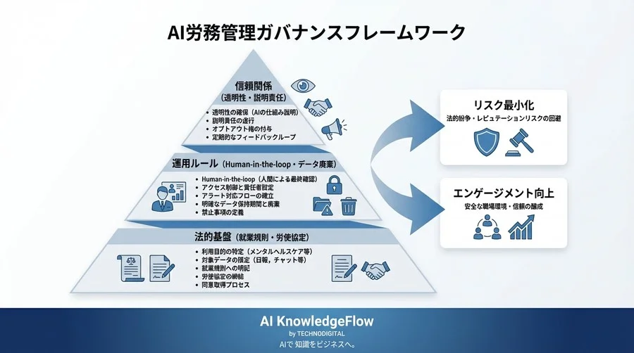 日報AI感情分析の法的リスク制御｜「監視」と呼ばせない安全配慮義務とプライバシーの境界線 - Conclusion Image