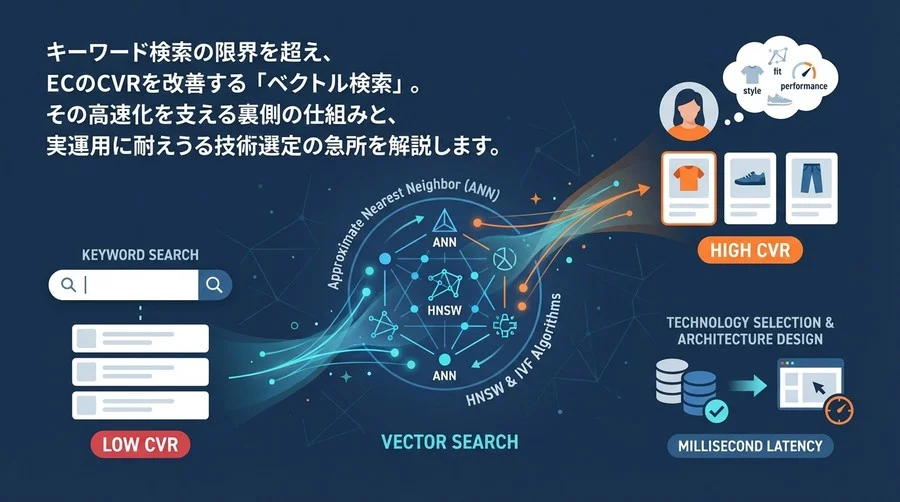ECのCVRを変えるベクトル検索：ミリ秒台の類似探索を実現する技術選定とアーキテクチャ設計