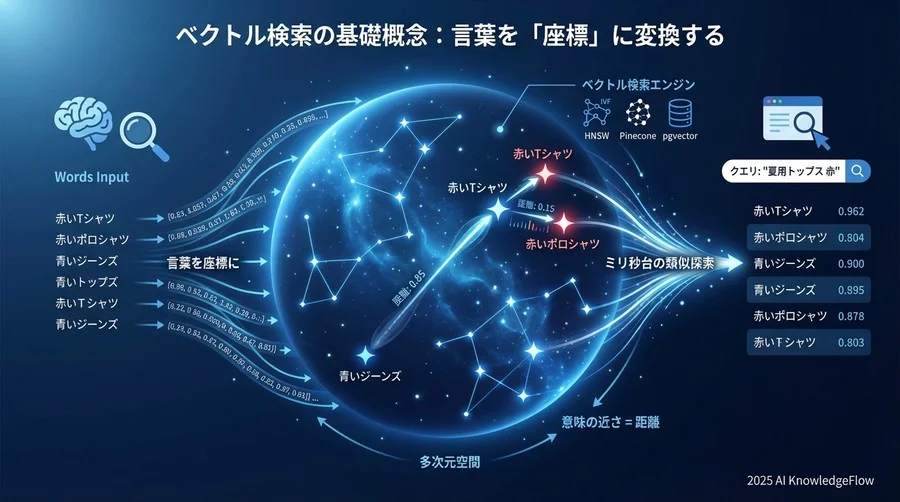 ベクトル検索の基礎概念：言葉を「座標」に変換する - Section Image