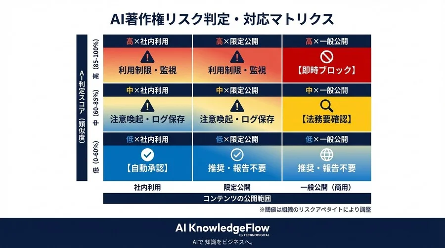AI著作権リスクを「確率」で管理する｜判例データ解析による定量的コンプライアンス戦略 - Conclusion Image