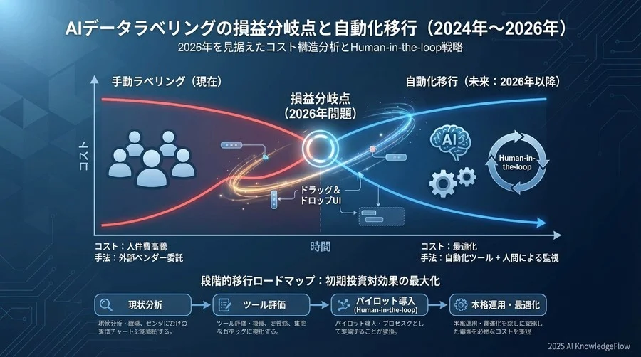 【トレンド予測①】2026年、「完全手動」が高コスト要因になる転換点 - Section Image