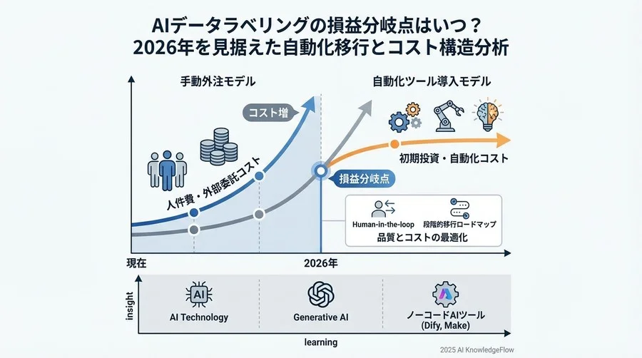 【トレンド予測②】Human-in-the-loop（人間参加型）が標準的なコストモデルに - Section Image 3