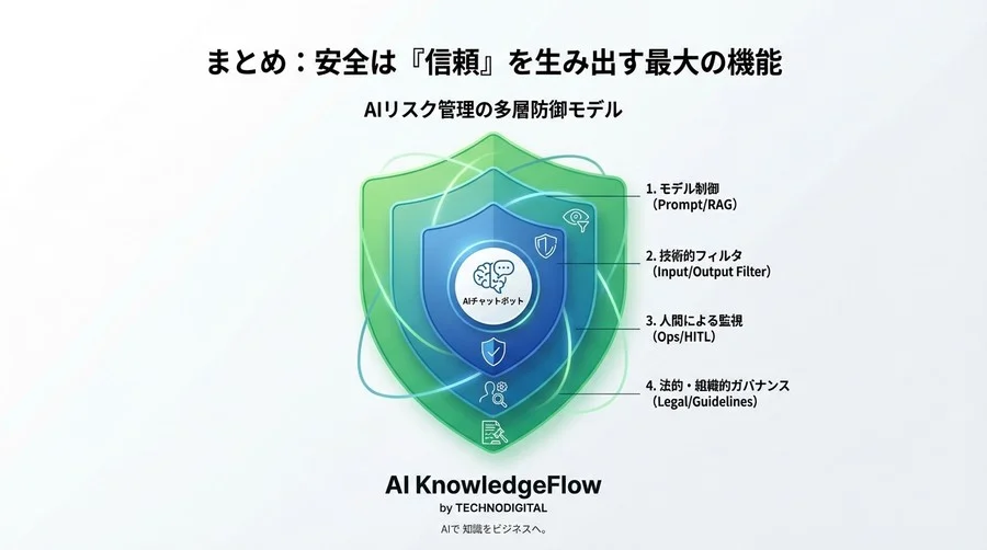 AIチャットボットの暴走を防ぐには？法的リスクと信頼を守る安全運用ロードマップ - Conclusion Image