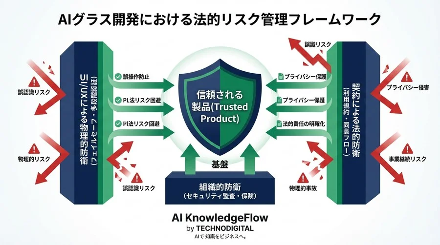 AIグラス×スマートホームの法的防衛ライン：誤認識リスクをUI設計で制する実務ガイド - Conclusion Image