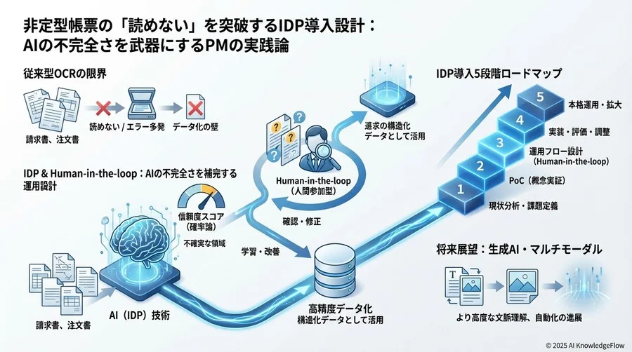 失敗しないIDP選定と導入の5段階ロードマップ - Section Image 3